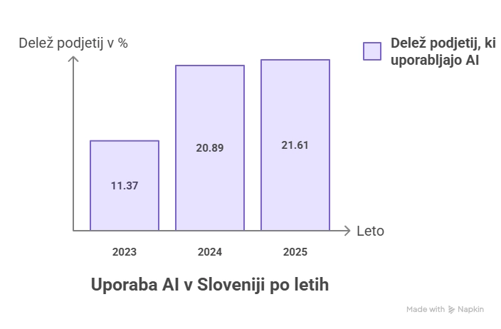 AI podjetništvo - rast uporabe graf