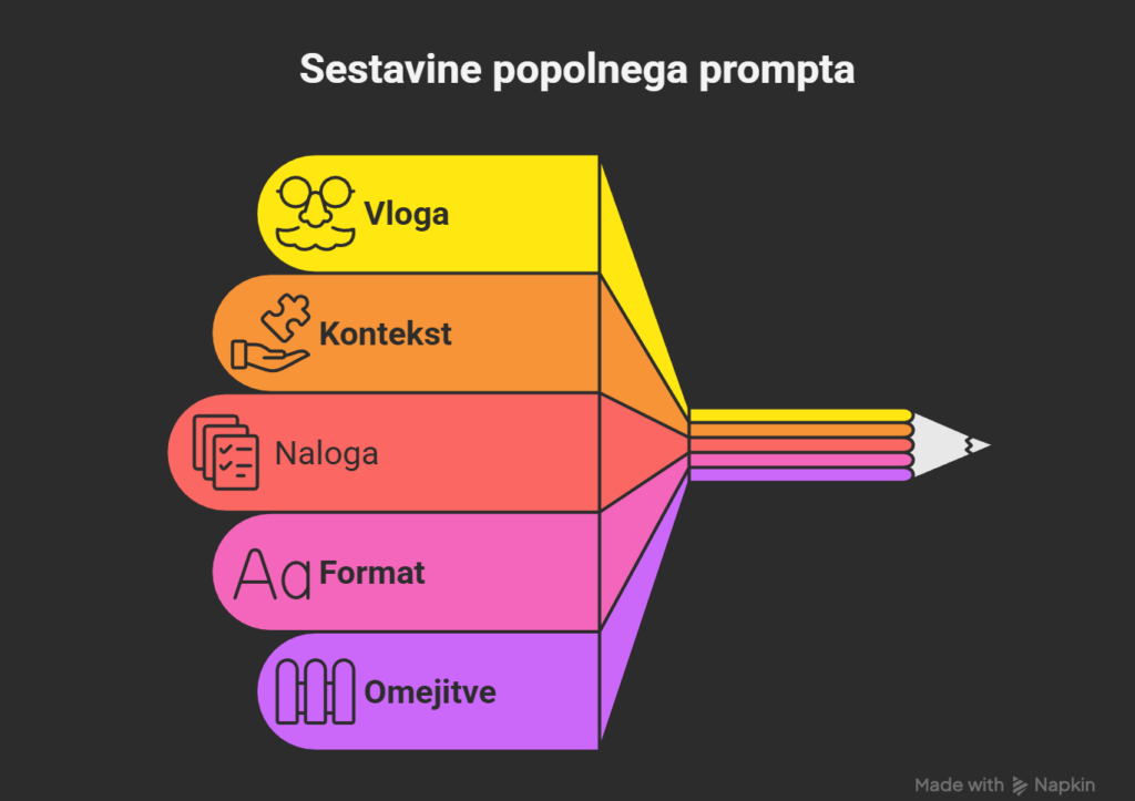 kako sestaviti prompt - diagram