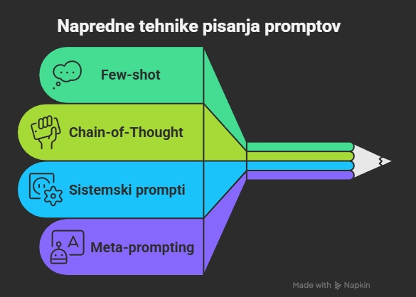 napredni AI chat prompti - infografika