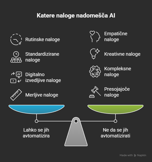 Avtomatizacija: katere naloge bo prevzela umetna inteligenca v Sloveniji - infografika