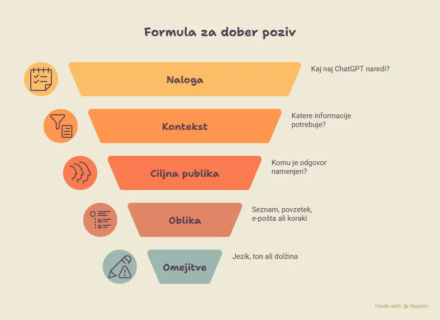 Infografika: pet korakov za pripravo dobrega poziva za Chat GPT v slovenščini.