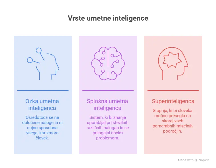 Razlike med ozko umetno inteligenco, splošno umetno inteligenco in superintelligence